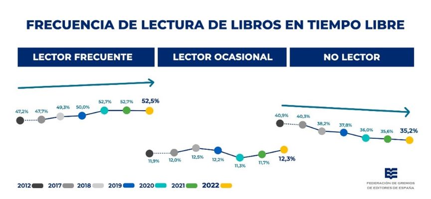 Los índices de lectura españoles aumentaron 5,7 puntos en los últimos diez años, con una especial incidencia entre los adolescentes