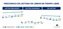 Los índices de lectura españoles aumentaron 5,7 puntos en los últimos diez años, con una especial incidencia entre los adolescentes